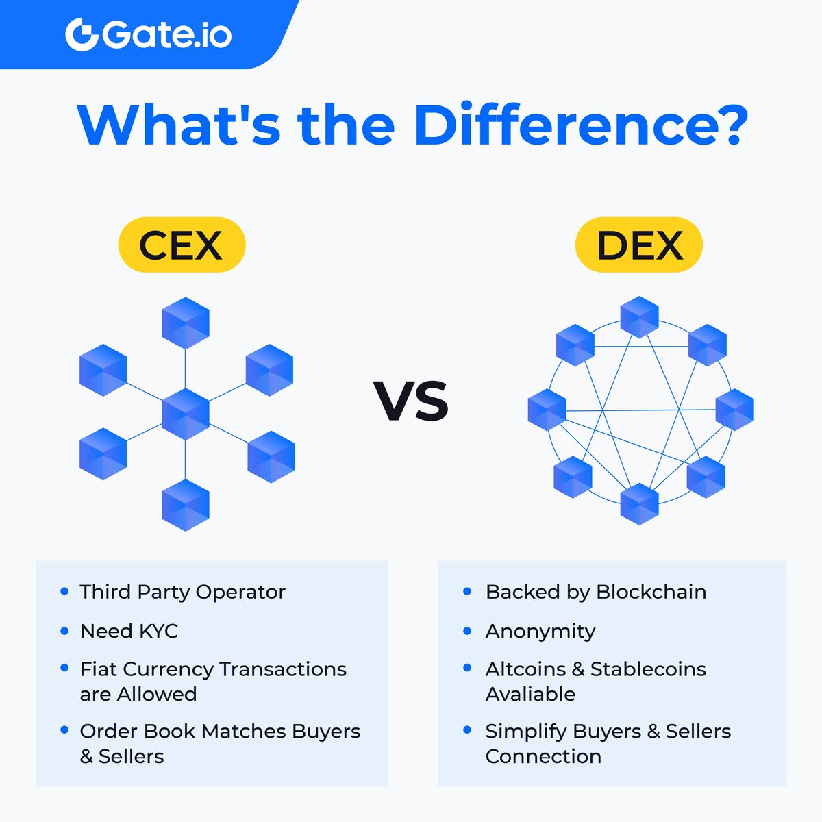 🧐 Still trying to figure out DEX vs CEX differences? Check out the image below! 👇️ #Gateio