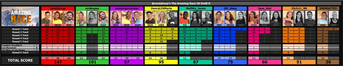 randyknup's tweet photo. #AmazingRace #TAR35 Drafts K-L Ep5 Update:
@HenryLDiMaria @mrdoopey @MelliKa_boom @somanypromises @Sass_Alot @Zilch11_BB @di9_deep @powerofvethoe @spence_tvv @itsdylanagain @_veebn @TovahAtha @hannahdianem @LilLyssaLynn https://t.co/5ErCtMTdCO