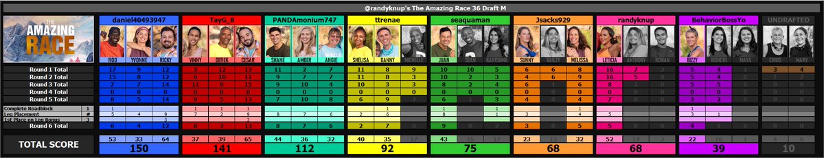 randyknup's tweet photo. #AmazingRace #TAR35 Drafts M-N Ep5 Update:
@Jsacks929 @daniel40493947 @ttrenae @seaquaman @TayG_8 @PANDAmonium747 @BehaviorBossYo @_richmiller_ @Johnny_Lew @ALittleGayAdam @MicS78 @brodywilliams3 @thesoapboxpro @michael_3701 https://t.co/Zu3SIrSL0P