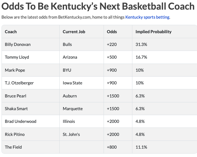 Current Bulls coach Billy Donovan is the new odds-on favorite to be the next HC at Kentucky at +220, with BYU's Mark Pope not far back at +900 per Bet Kentucky.