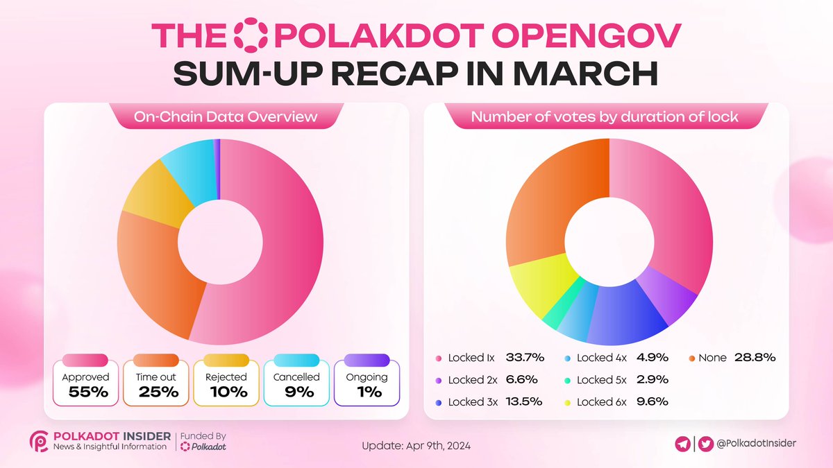 THE POLAKDOT OPENGOV SUM-UP RECAP IN MARCH 📊 Dive into the insights of @Polkadot OpenGov's March Sum-Up with our latest infographic! 🚀 Explore the key highlights and trends captured in two detailed pie charts 👉Stay informed and engaged with the latest developments in the…