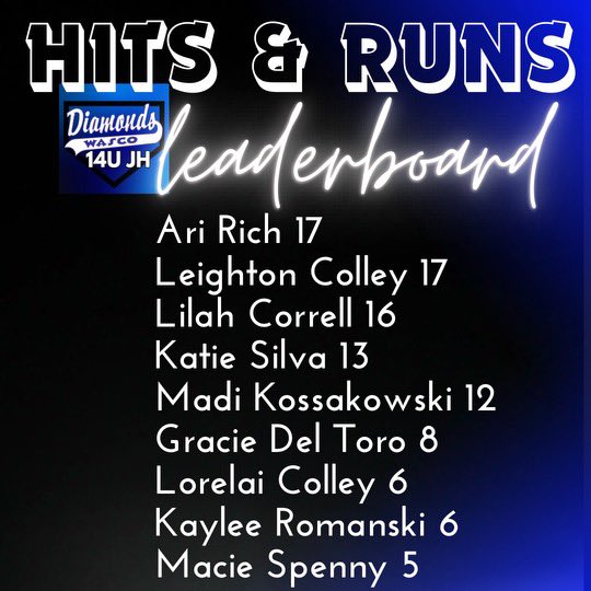 Our first team leaderboard!!! Way to go, ladies, keep up the good work!!