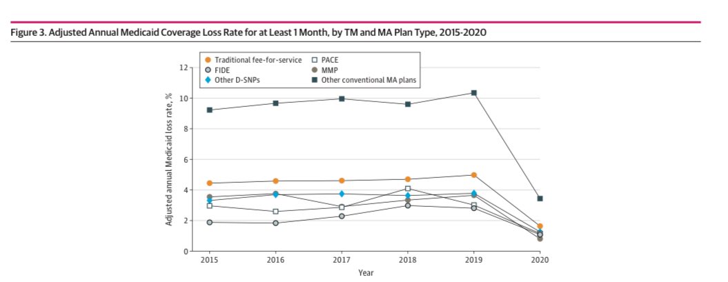 Another important finding: Duals enrolled in integrated care models were *much less likely* to dis-enroll from Medicaid. Integrated models included PACE, MMPs and FIDEs. 3/4