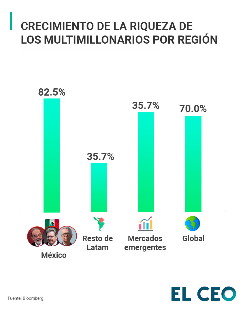 #AMLO afirmó que iba a poner a raya a los empresarios del país, que habían hecho sus fortunas beneficiándose del sistema neoliberal implementado por sus antecesores. Sin embargo, más de cinco años después, los multimillonarios de México son más ricos que nunca