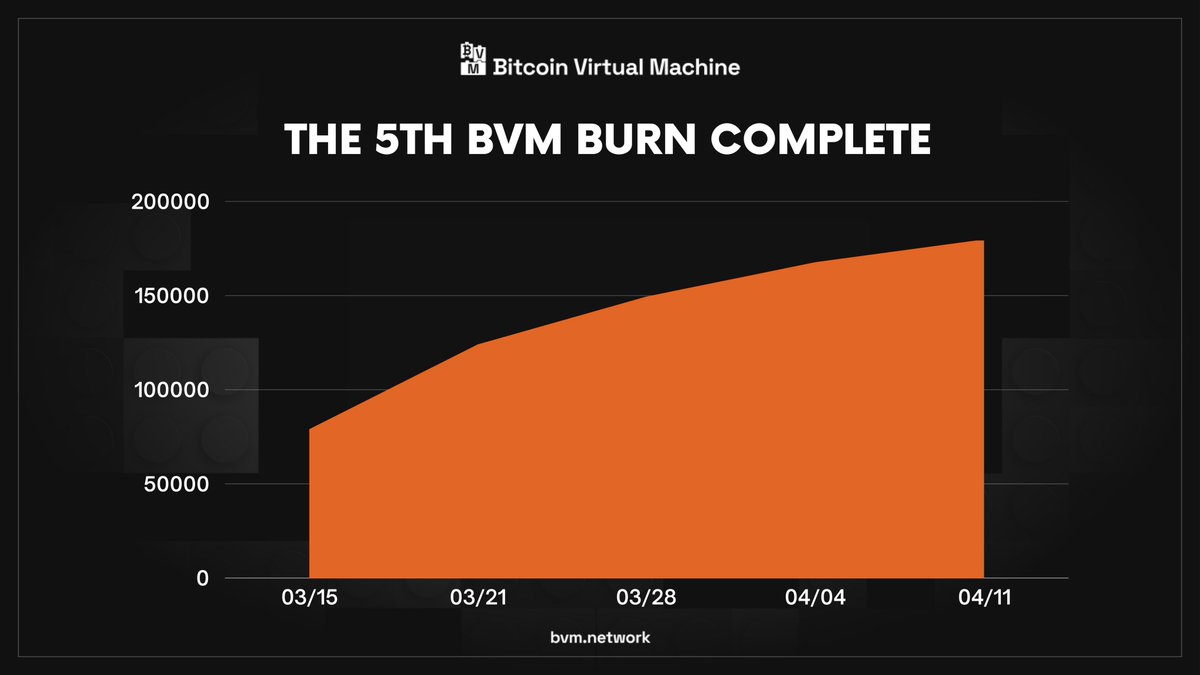 The 5th $BVM burn is done! The trading fee in $BVM on Dex is burned every Thursday. This week, 12,111.327 $BVM was burned, bringing the cumulative amount of $BVM burned to 179,247.255. Here is the hash: explorer.nakachain.xyz/tx/0x371f6e069…