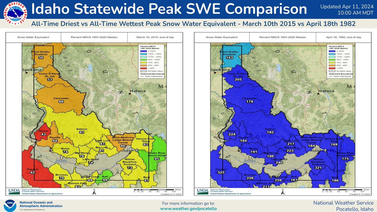 Taking advantage of the quiet weather this morning, we dug into the latest Idaho snowpack analysis in addition to looking back in history at years past. On average looking at a state-wide level, the average peak SWE is 21.4' and typically falls on April 4th. #idwx