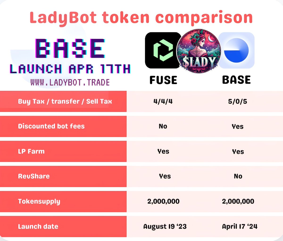 $LADY coming to @base will be fantastic💪🏼
Mark your calendars, Apr 17th 📌
ladybot.trade join our TG now
t.me/LadyBotLLC ❤️‍🔥#LadyBot #BaseChain #Cryptocurency #CryptoRevolution #CryptoCommunity #themasters #holeinone #FUSE