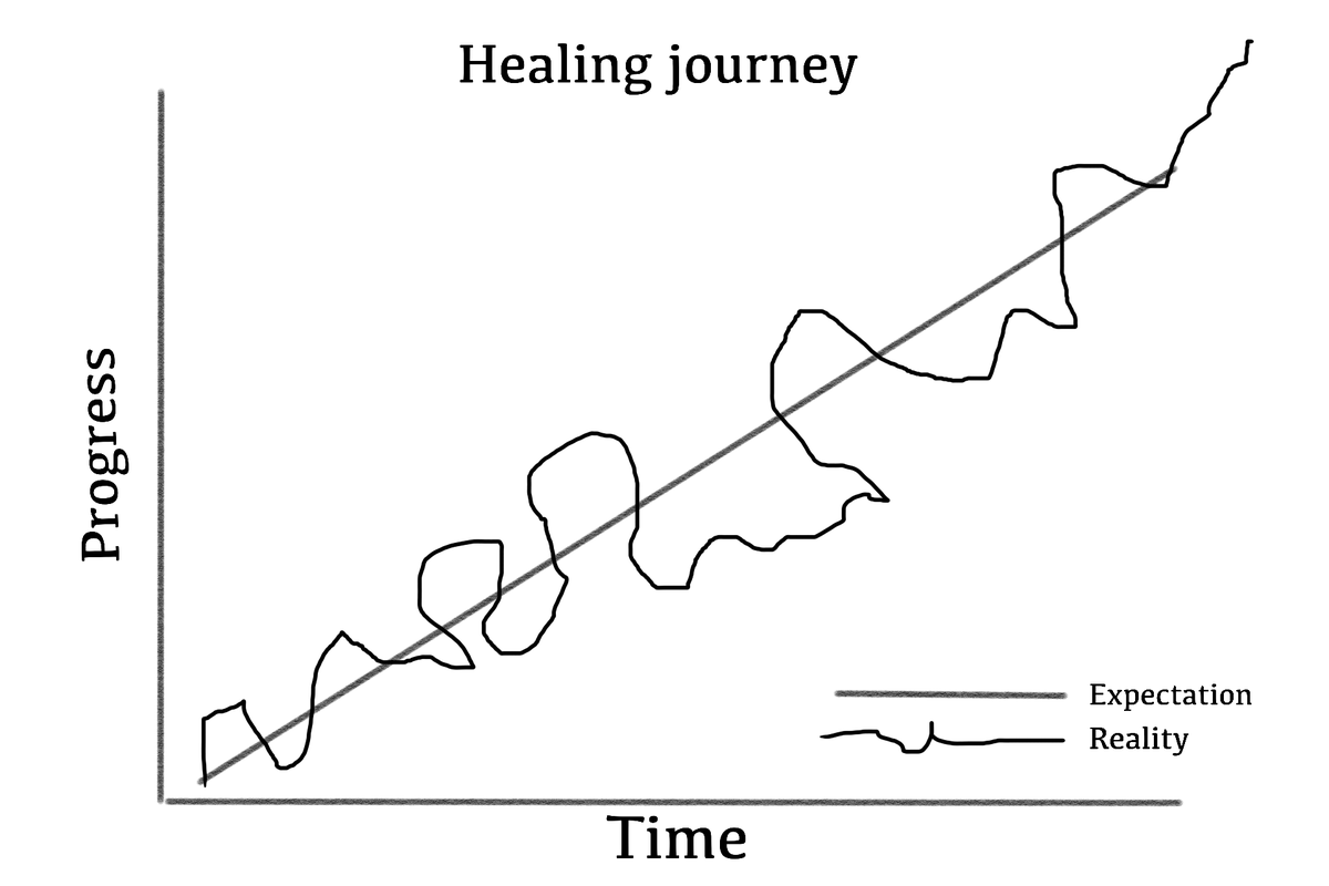 Healing your health is not a smooth journey. We want it to be a nice linear upwards slope, but in reality, there are lots of ups and downs.

Stick with it and the results will come.