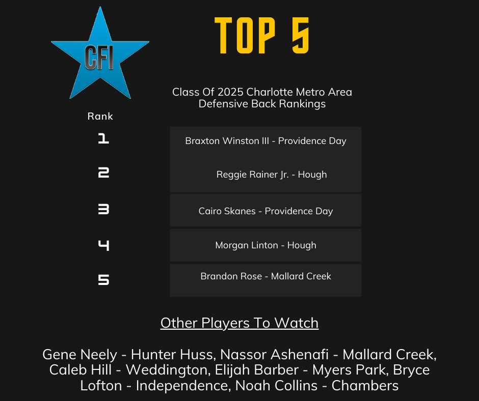 Class of 2025 Defensive Back Rankings <a href="/reggierainerjr/">RJ Rainer</a> <a href="/elidabully/">Elijah Barber</a> <a href="/_lgn3/">Gene Neely III</a> <a href="/NassorAshenafi/">Nassor Ashenafi</a>