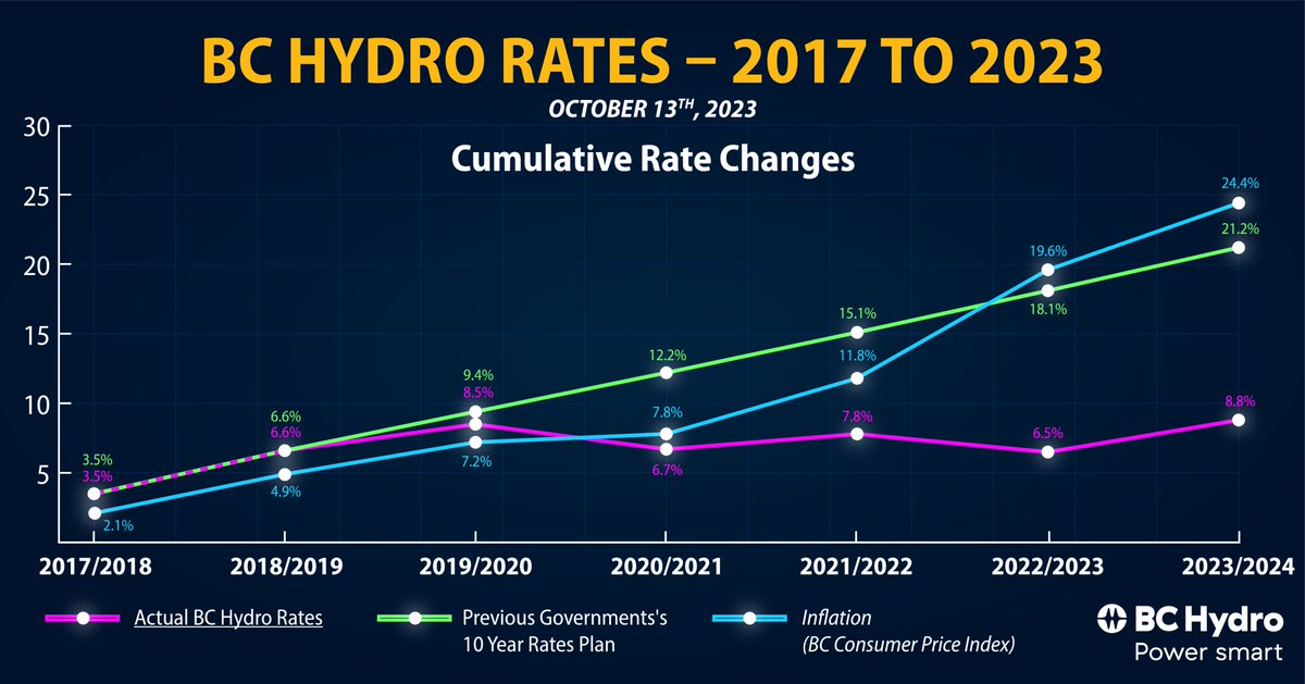 The deals they signed caused BC Hydro rates to skyrocket for people and businesses. We've kept rates below inflation for six years in a row and over 12% lower than the former government's 10-year rates plan.
