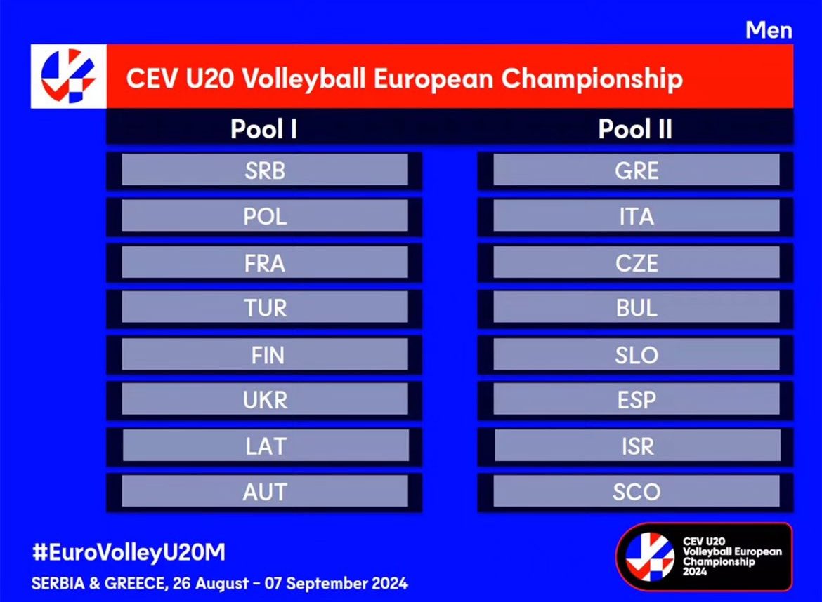 L'équipe de France U20 🇫🇷 évoluera dans la poule 1 lors de l'Euro 2024, prévu du 26 août au 7 septembre.

Les 2 premières équipes de chaque poule se qualifieront pour les demi-finales.

📸 @CEVolleyball