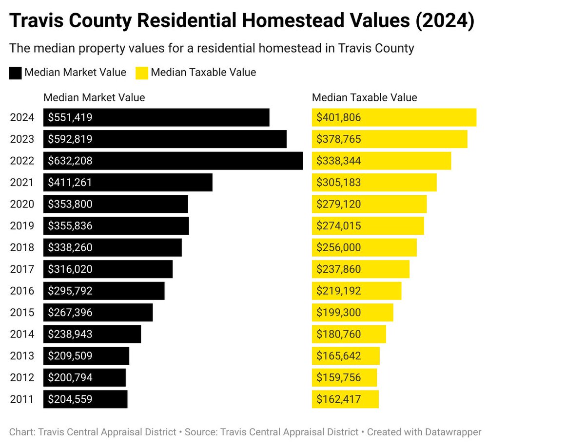 NEW: The Travis Central Appraisal District says the median appraisal, or market value, of homes has fallen for the 2nd year in a row after a surge in 2022. Property owners will start receiving their appraisals this week. Graphic courtesy of TCAD.