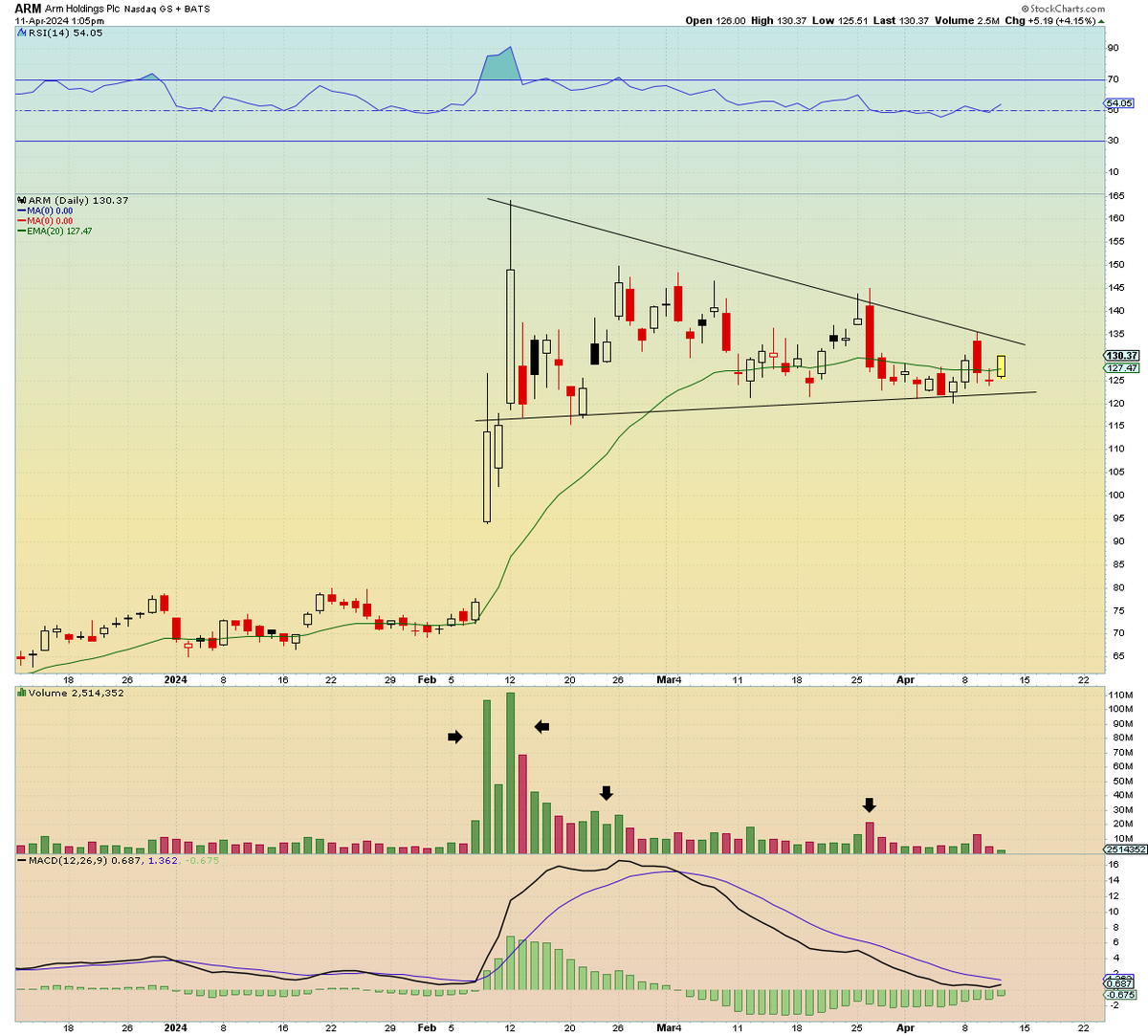 SimpleSwings's tweet image. $ARM - $160🎯

Treat every trade as though it was the first time you've taken it.. been stopped for flat on this recently but still like the setup! Key to stay grounded &amp;amp; not let emotions carry over.

This looks like it may finally be getting close to breaking out now so decided…