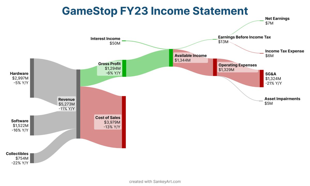 $GME GameStop FY23 Income Statement visualized Operating loss of $35 M (compared with operating loss of $312 M in FY22) Small but notable net earnings of $6.7 M (compared with net loss of $313 M in FY22) How did #GameStop make $50 million in interest income?