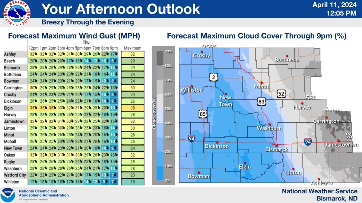 Breezy conditions, mainly across the south central, will begin to diminish later this afternoon and into the early evening. Otherwise, expect mostly to partly cloudy skies across the east, while it remains mostly sunny out west. #NDwx