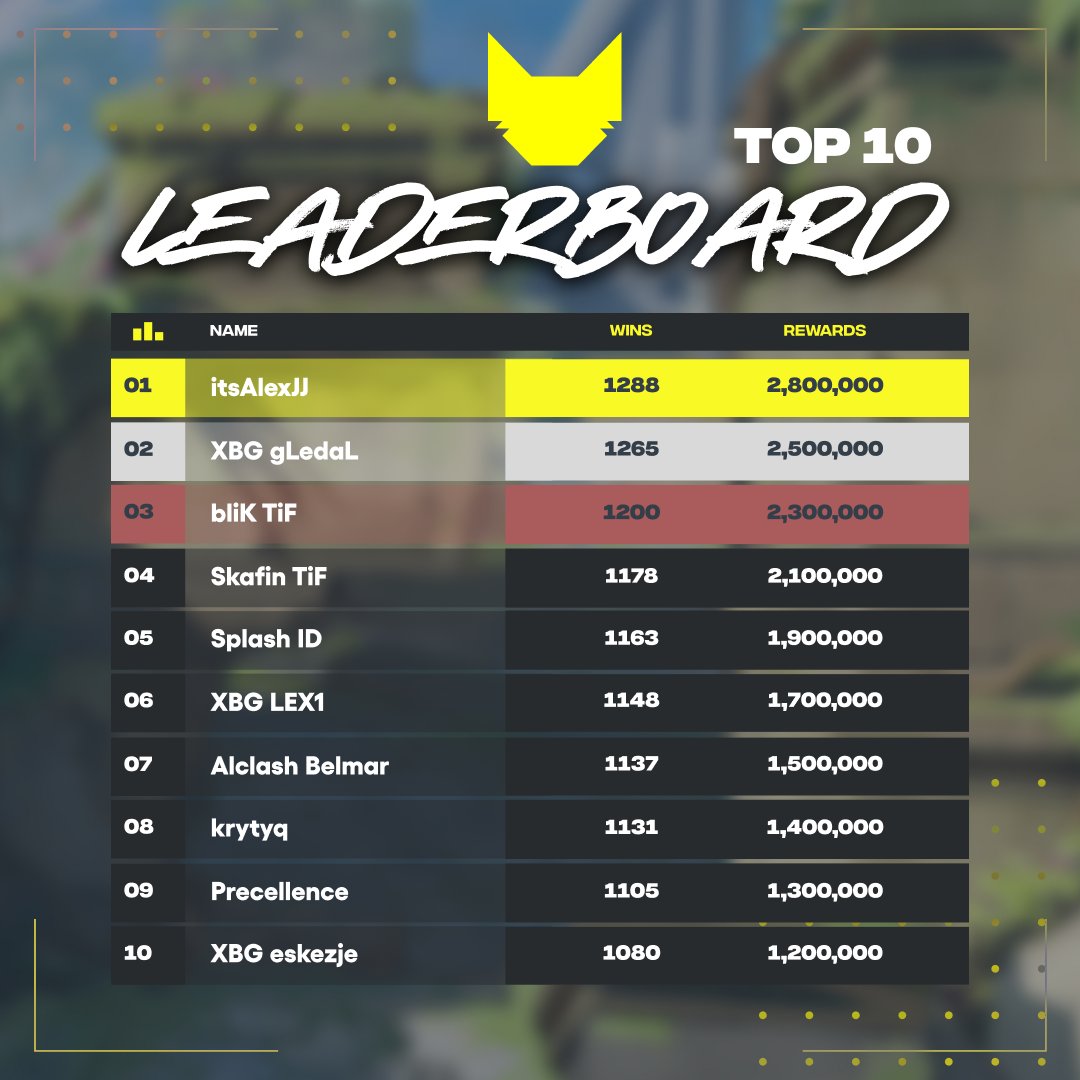 Congratulations to the crazy cats on the leaderboard! 🏆🎉 These winners have set the bar & proved you can push our game w/ strategic plays, precision shots, & ULTimate Battledome disruption. Comment below your rank & show off your prowess! Final rank: 👉missions.nyanheroes.com/leaderboard