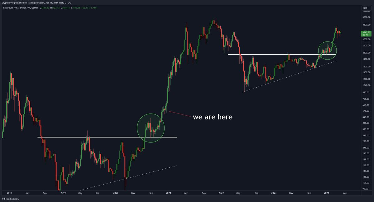 cryptorover's tweet photo. #Ethereum is likely going to $10k this bull market. https://t.co/DmxR9abTk7