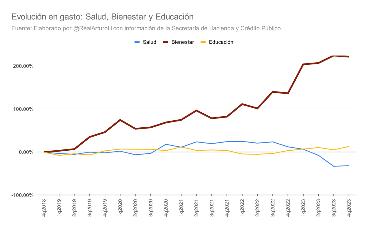 ¿Por qué quieren robarse el dinero del AFOREs? Simple: ya no pueden sostener el gasto. Recopile información de los informes de @Hacienda_Mexico, deflacté las cifras e hice comparaciones sobre la evolución del gasto en Bienestar, Salud y Educación. Desde la actual…