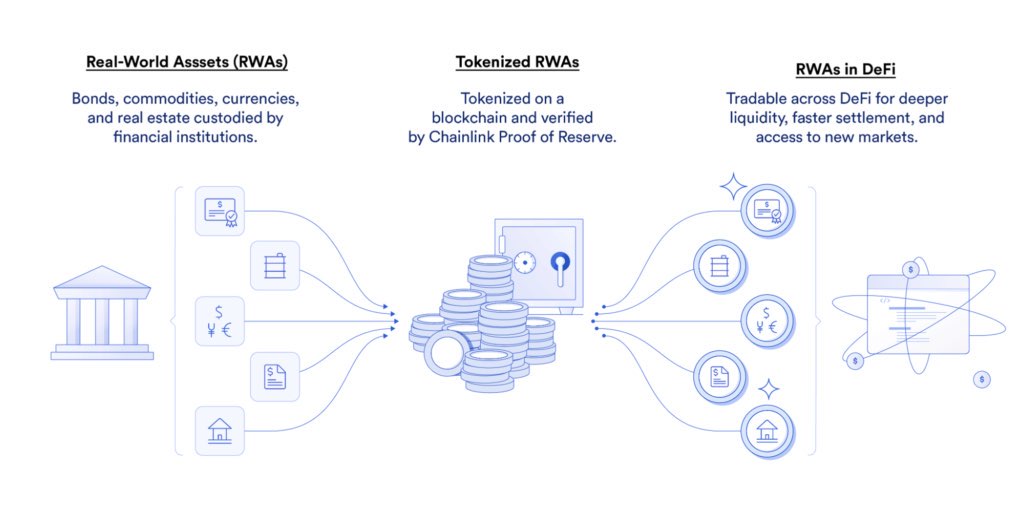 Embrace the evolution of assets with DeFi:

✅ RWAs begin in conventional custody.

➡️ They're tokenized on a #blockchain with authenticity backed by mechanisms like  <a href="/chainlink/">Chainlink</a>'s Proof of Reserve.

🔄 #RWAs enter the #DeFi space, opening doors to new markets.