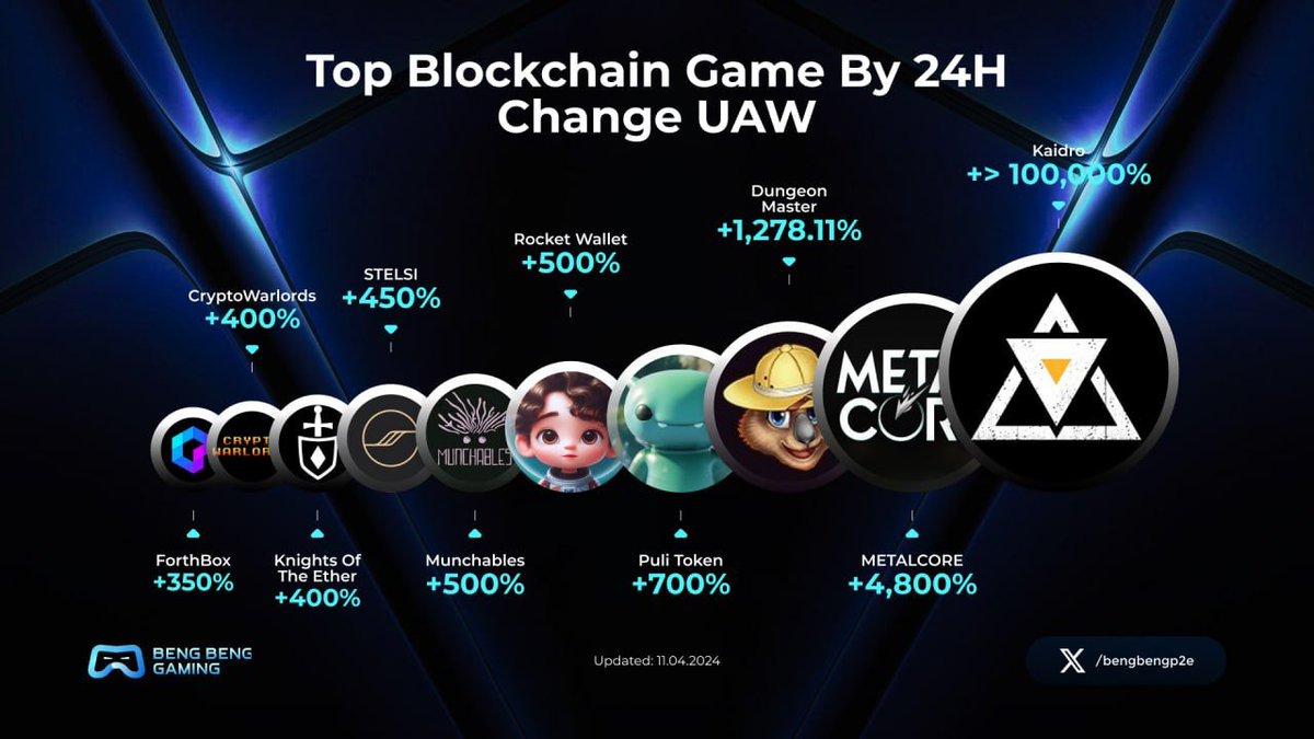 🔥TOP BLOCKCHAIN GAME BY 24H CHANGE UAW🔥 1⃣@kaidrochronicle 2⃣@playmetalcore 3⃣@WombatDungeon 4⃣@puli_token 5⃣@dailyforestx 6⃣@_munchables_ 7⃣@stelsiofficial 8⃣@KnightsOfTheEth 9⃣@CryptoWarlords_ 🔟@forthbox #BBG