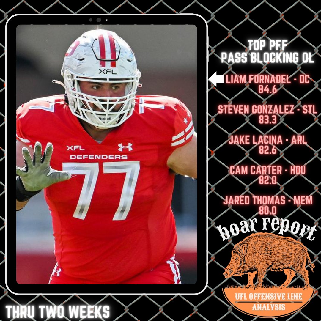 BOAR Report: Pass Blocking is one of the most important aspects for the UFL to grow! Good progress from week 1 to week 2! The best team grade for pass blocking belongs to the Battlehawks while DC guard Liam Fornadel paces the entire league. More to come on the UFM's BOAR Report!