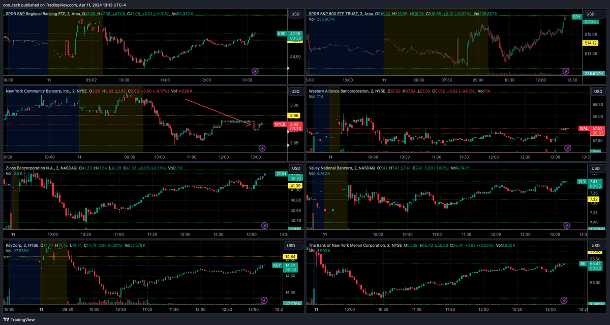 $NYCB Even with the #marketbounce still #theweakestlink 👀

#stockstowatch #daytrading #OptionsTrading #stockmarket #unusualwhales #WSB $SPY $RILY $ZION $VLY $KEY $BK $WAL #Banking #bankingcrisis $SI $SBNY #TikTokInvestors @TikTokInvestors