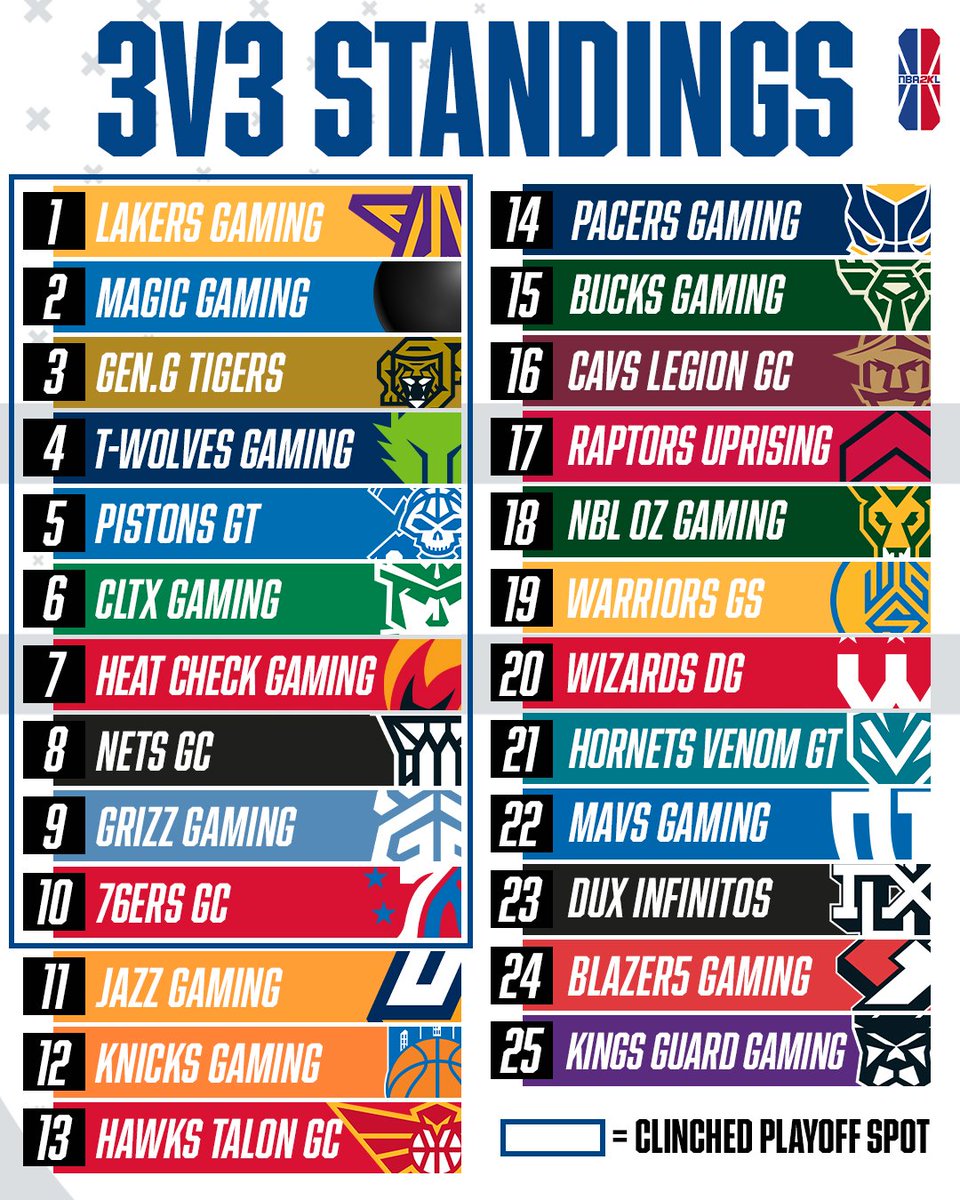 As we prepare for the NBA 2KL STEAL OPEN, take a look at how the 3v3 league standings have shaped out so far!
