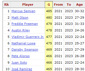 Jugadores con más partidos jugados desde 2021. Marcus Semien vio acción en 485 de 486 partidos de su equipo 🦾🦿 Estos jugadores en el top 10 jugaron en más del 95% de los partidos de sus equipos 🔥