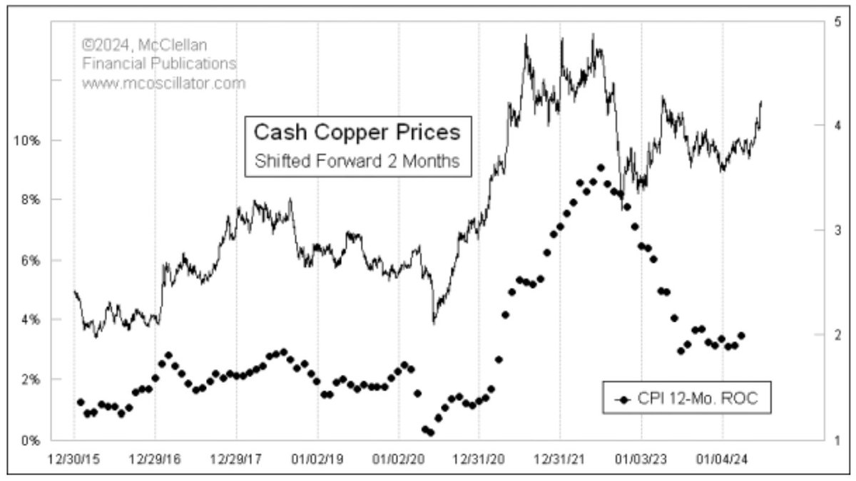 Doctor Copper Has A Message On Inflation mcoscillator.com/learning_cente… by @McClellanOsc
