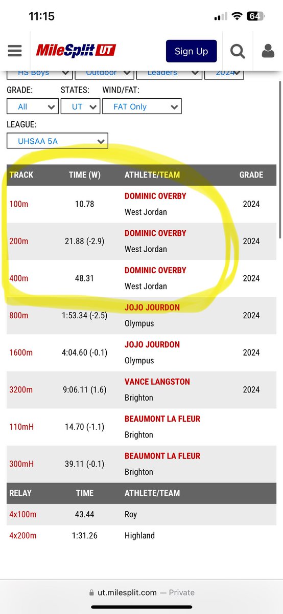 Dominic Overby (@overby_dom) on Twitter photo Leading State (5a) in four of my events! Leading State (5a) in four of my events!