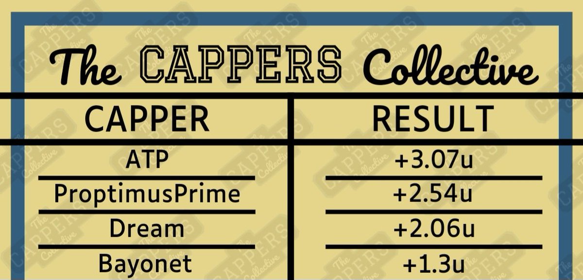 Let's recap! 💸 @ATPicks247 +3.07U 🔥💰✅️ @xProptimusPrime +2.54U 🔥 @mrdreamy1 +2.06U @jr1886 +1.3U Join now for only $30: launchpass.com/thecapperscoll… #GamblingX