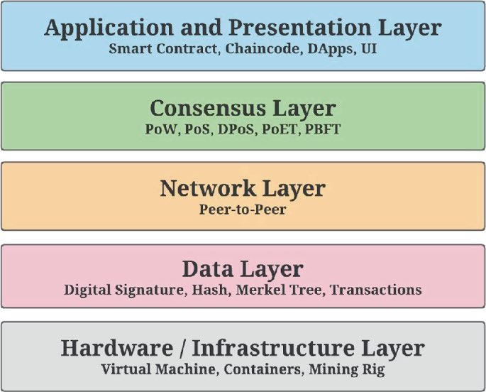 Every layer is crucial for the #blockchain to function seamlessly. Whether you're a developer or an enthusiast, understanding these layers is key to leveraging blockchain's potential! 👇
