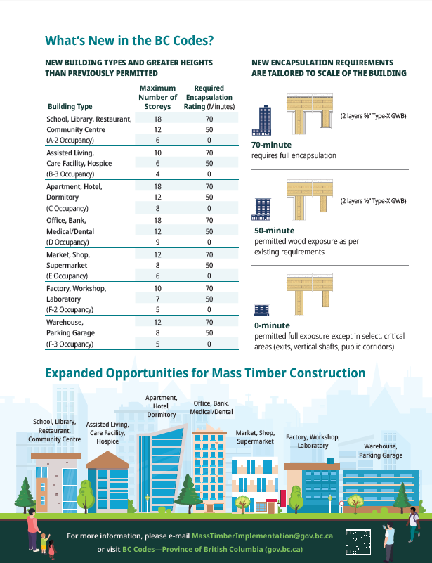 🌲 Big news for B.C.! Builders can now use mass timber for taller structures, boosting both sustainability and the local economy. 🏗️🌱 #MassTimber #SustainableBuilding #BritishColumbia #bcpoli