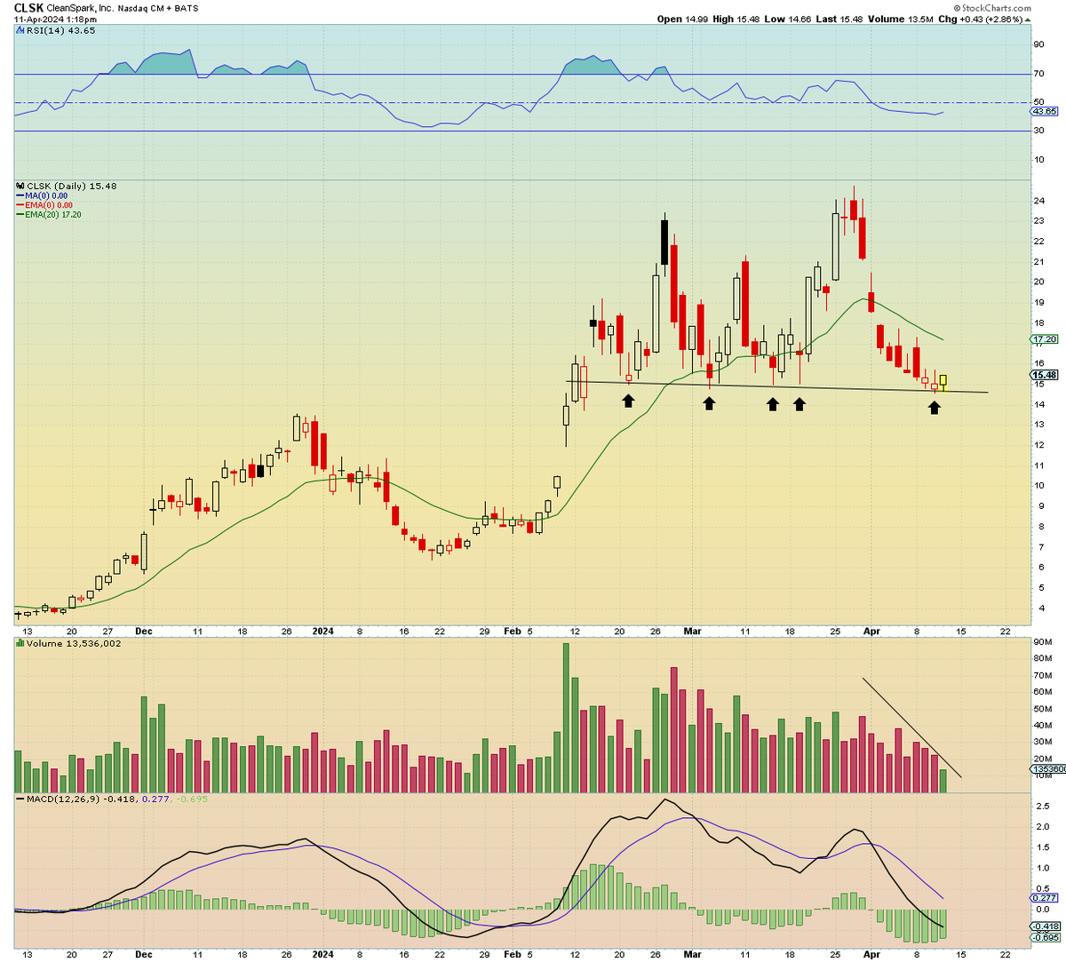 SimpleSwings's tweet image. $CLSK - Don't let it put you to sleep...☕️

Took some earlier for a day trade, may swing if bitcoin decides to rally into close.

Notice the way it has pulled back to support ($15) which has seen buyers consistently along with volume drying up even as crypto continued to dip..…
