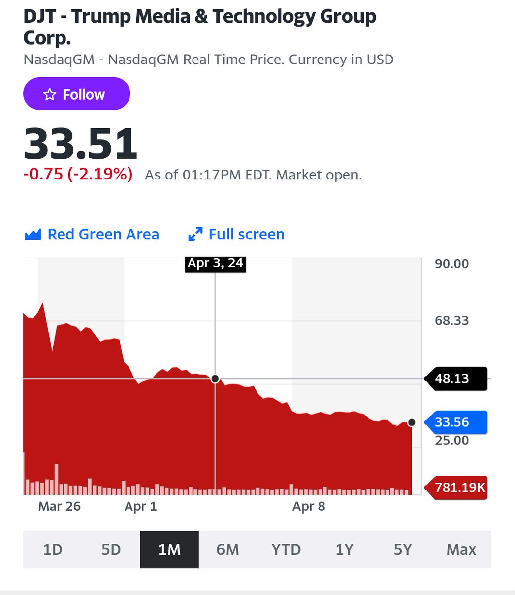 'I fell into a burning ring of fire I went down, down, down And the flames went higher And it burns, burns, burns The ring of fire The ring of fire' DJT stock is a dumpster fire! 🔥