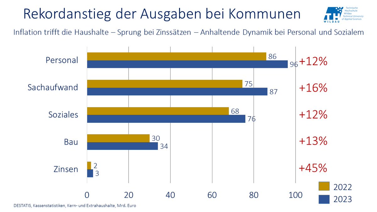 Den #Kommunen laufen die Ausgaben weg. Rekordanstieg von 12% in einem Jahr. #Inflation, hohe Tarifabschlüsse, #Energie + #Flüchtlinge. Einnahmen halten nicht mit.