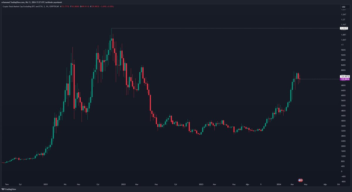 📍Kasım 2021 yılında TOTAL3 1.131 Trilyon$ ile ATH seviyesini gördü ve BTC o tarihte 69.000$'idi.

📍2024 Nisan ayındayız TOTAL3 729 Milyar$ seviyesinde işlem görüyor ve BTC 70.000$'ın üzerinde işlem görüyor.

Toplamda 402 Milyar$ bir açık var. Bu açık neden oluştu? Dönüp dolaşıp…