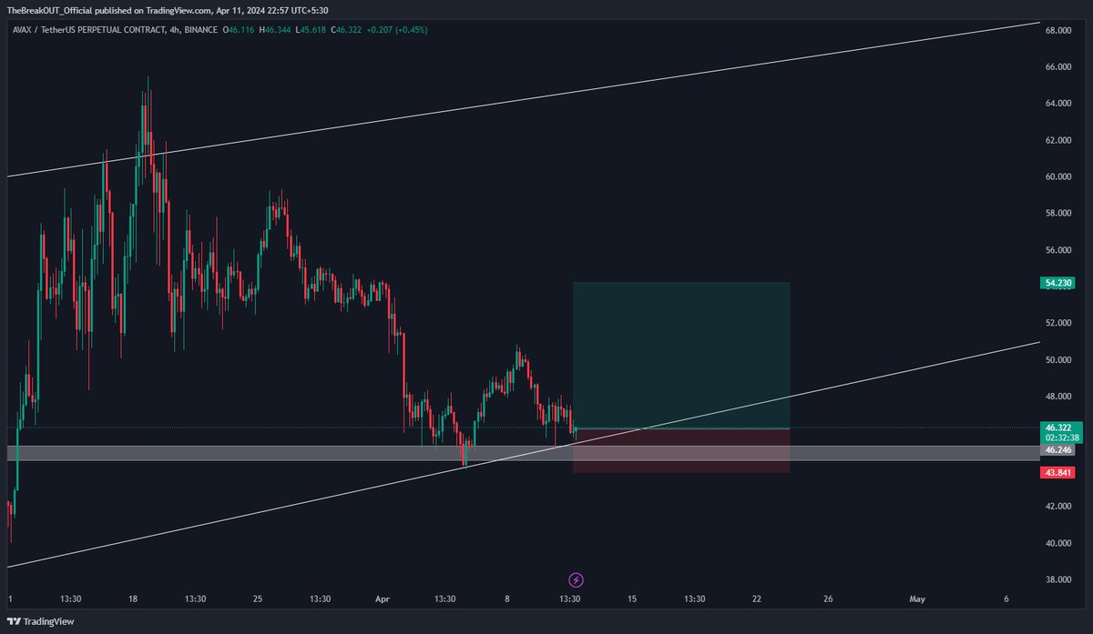 therealbreak0ut's tweet photo. $AVAX Swing Long 🔥🚀

• Holding trendline support

• Entry : 46
• StopLoss : 43.85
• Target : 48 | 50.5 | 54 ...

• Be careful with a SL hunt spike below entry
• Trade Safe

#Avax #AVAXUSDT #BTC #ETH #Bitcoin https://t.co/4PhpXxMzdI
