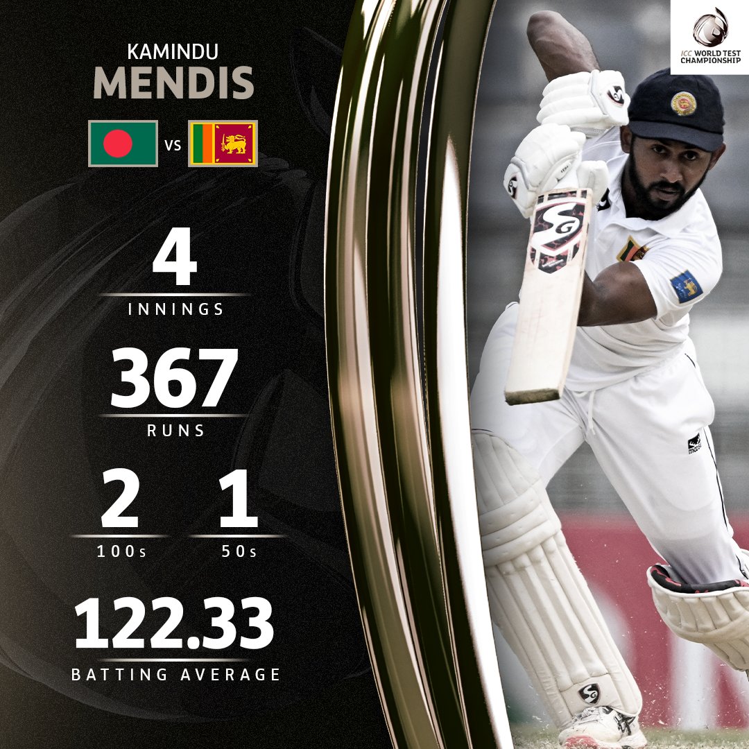 Kamindu Mendis was in top form in Sri Lanka's #WTC25 series against Bangladesh! 👌

He moved up by 18 places in the latest ICC Men's Test Batting Rankings 👏

Details ➡ bit.ly/4aUrHCp