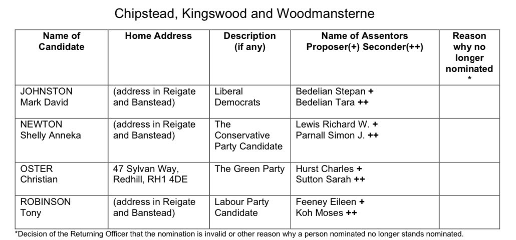 Local elections 2024. There are 4 candidates for the @reigatebanstead Chipstead, Kingswood and Woodmansterne seat: 🟠 @markjohnstonld - Lib Dem 🔵 Shelly Newton - Cons 🟢 Christian Oster - Green 🔴 Tony Robinson - Lab Voting takes place on 2 May. Register to vote by 16 April.