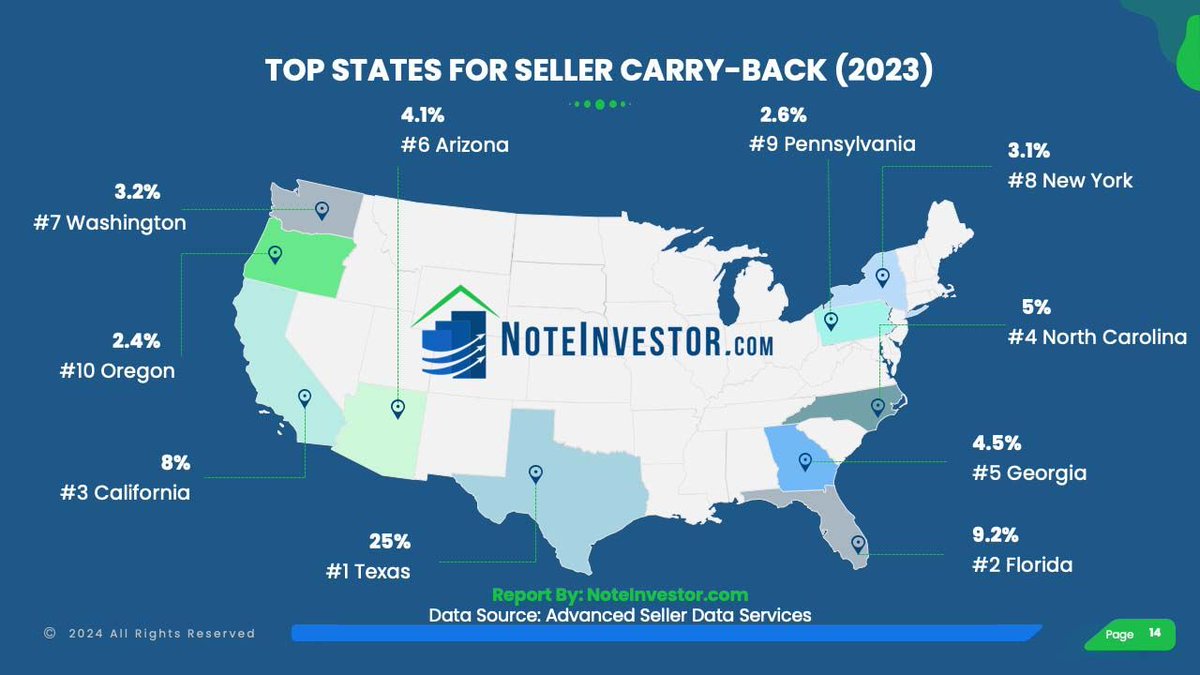 Everything is bigger in Texas — and in Florida, California, North Carolina and Georgia. 

The Top 5 States for Seller Financing in 2023 remained the same from 2022. Learn more about the industry in 2023 at noteinvestor.com/notes-101/crea… 

#SellerFinancing #OwnerFinancing #NoteInvestor