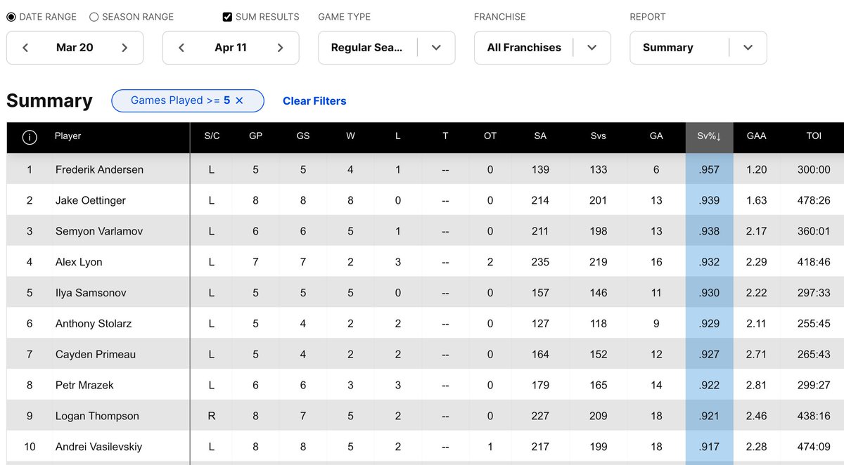 Jake Oettinger has 8 straight wins dating back to Mar. 20, posting a 1.63 GAA and a .939 SV%. Pretty lofty in the league during that stretch (min 5 GP).