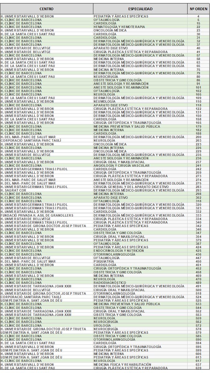 pons_francesca's tweet photo. Adjudicació de places MIR a Catalunya: de les 100 primeres, 39 han estat a @hospitalclinic. Anem millorant, l'any passat varen ser 28 🙌🙌🙌
Moltes gràcies futurs #Residents per voler ser part de la nostra institució! https://t.co/USZFS1fEXV