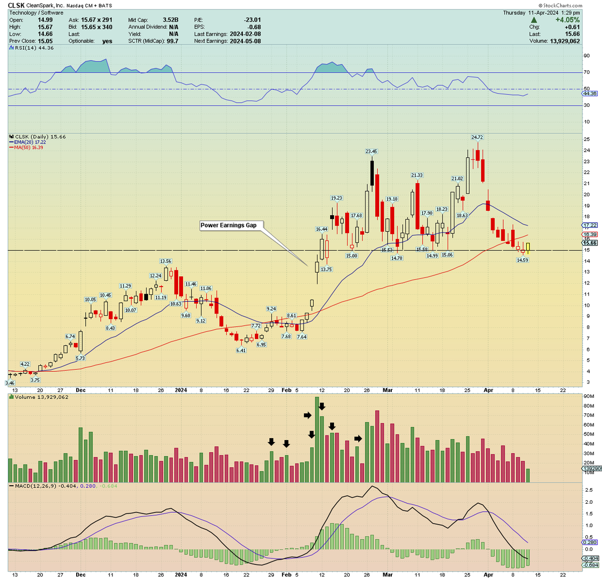 traderstewie's tweet image. $CLSK 

After 11 down days in a row, $CLSK revisited the scene of the crime/retesting support. Excellent risk to reward profile for a multi-day bounce off support here. 

First Target $20