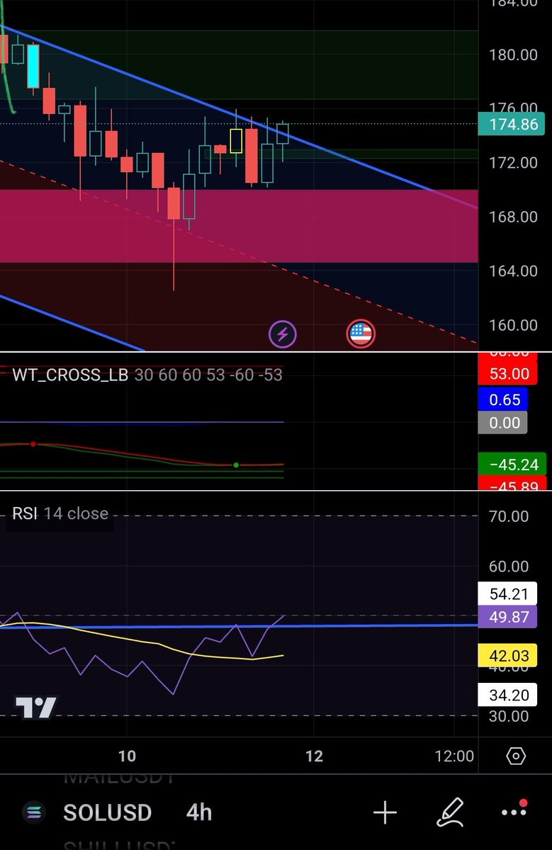 #Solana just started a body outside the downtrend. It's looking #Bullish on the 4H chart. I'm thinking it will reach the $188-$195 area. WT_Cross just had a bullish cross right above the green "BUY" box, RSI Based MA line is under the RSI line meaning bullish. Still learning.