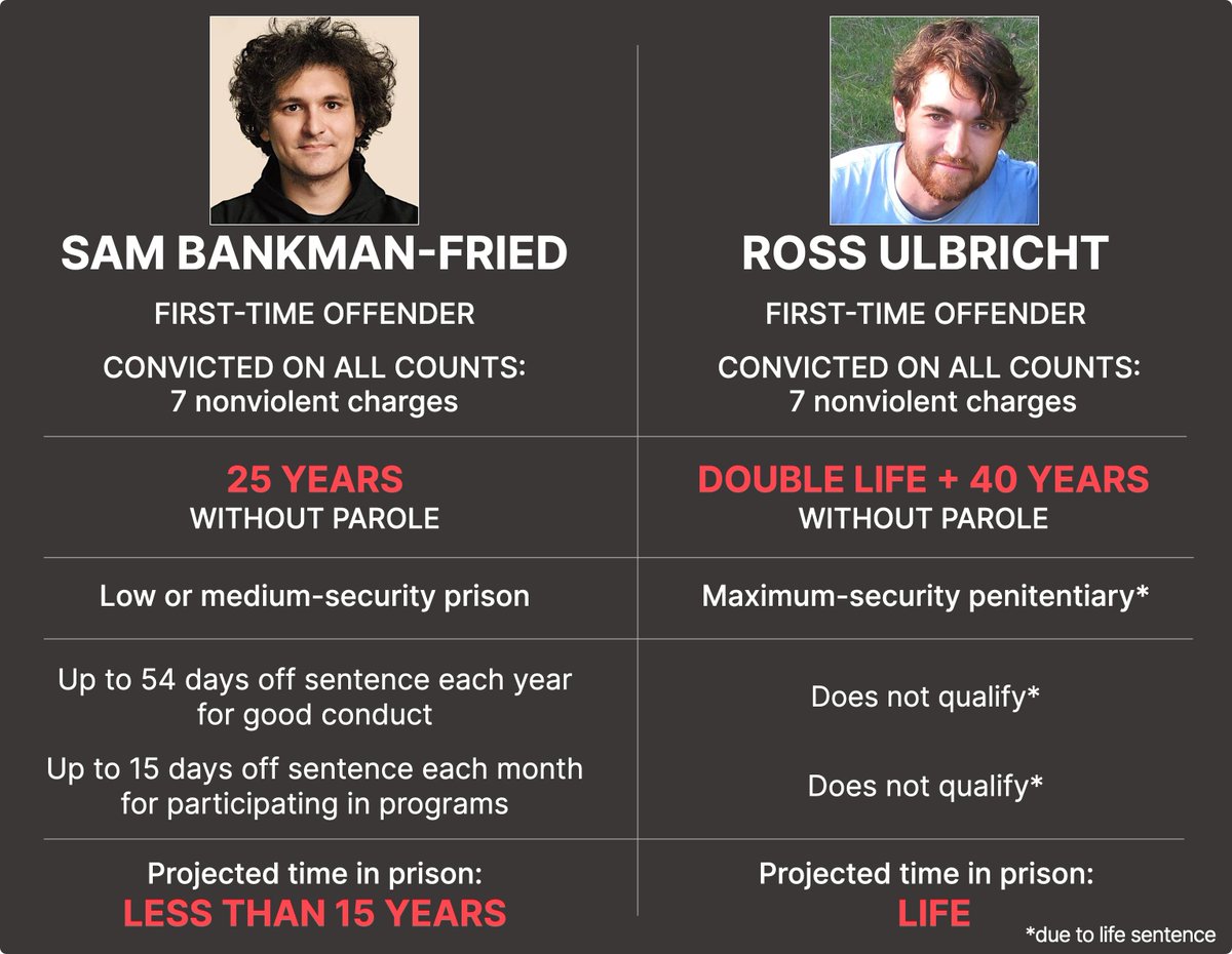 Ross doesn't deserve to spend DECADES and DIE in prison. #FreeRoss