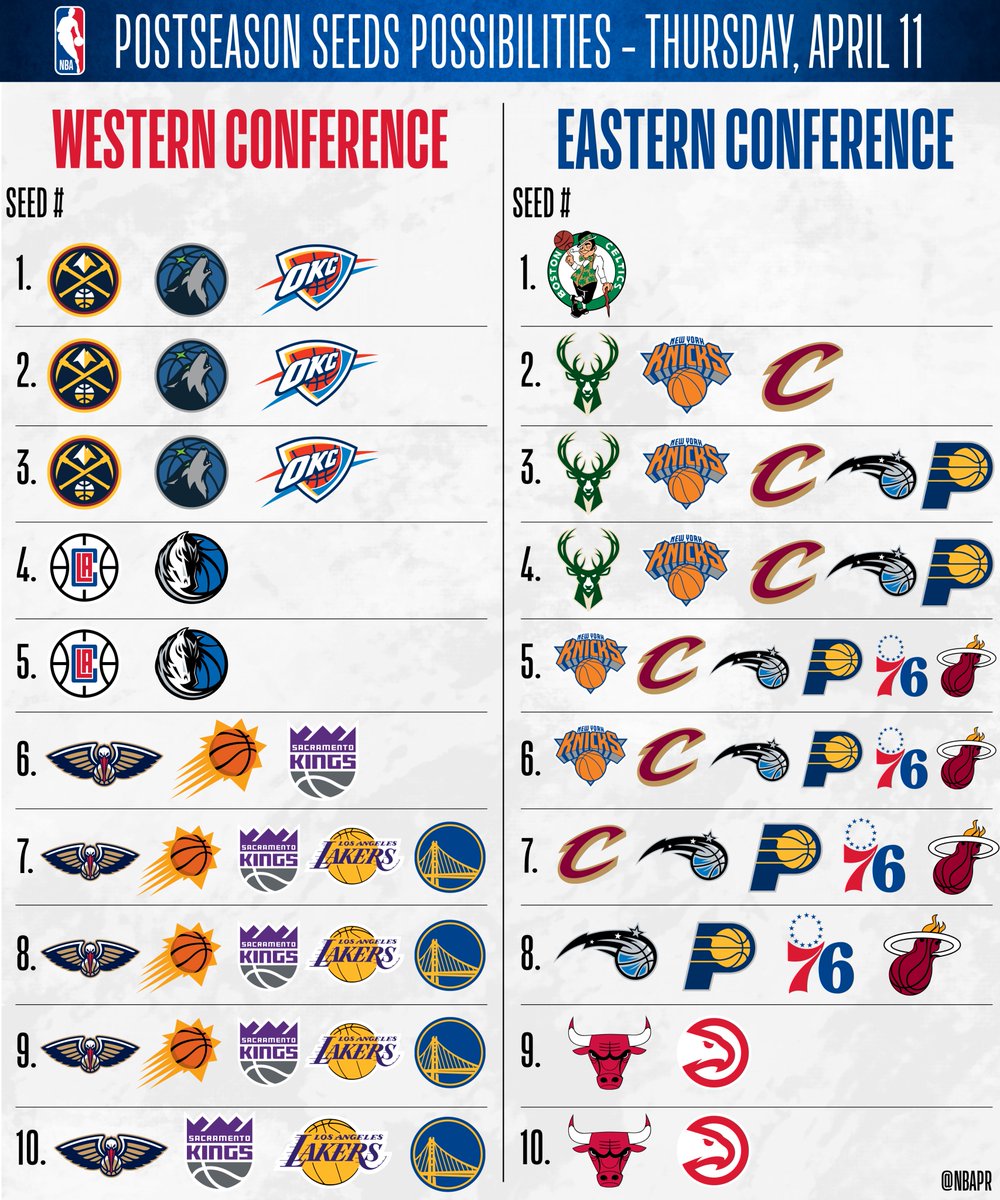 With just three days of games left in the @NBA regular season, 19 teams in the Playoffs and Play-In (out of 20) have yet to clinch their seed number. Check out all of the seeding possibilities entering tonight's action ⬇️