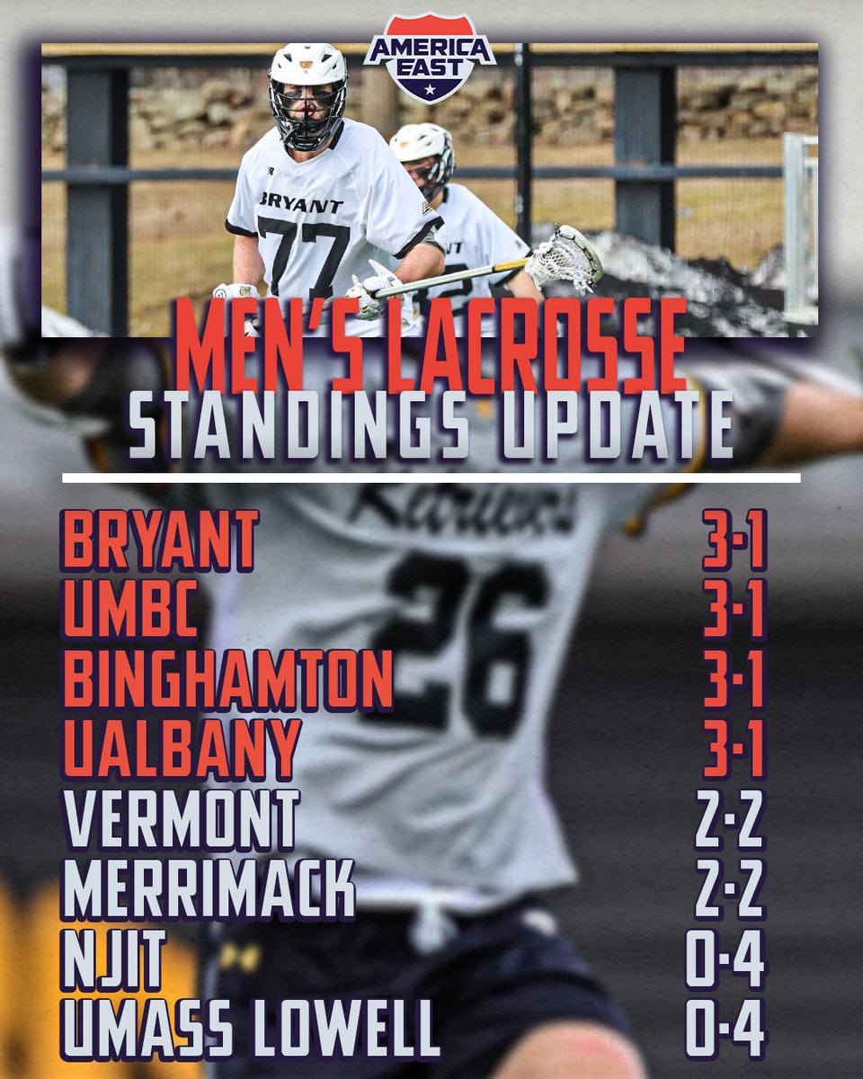 We have a 4-way tie at the top of the #AEMLAX standings with just 3⃣ games left in the regular season! Who will win the regular season title and the right to host the #AEMLAX Tournament?