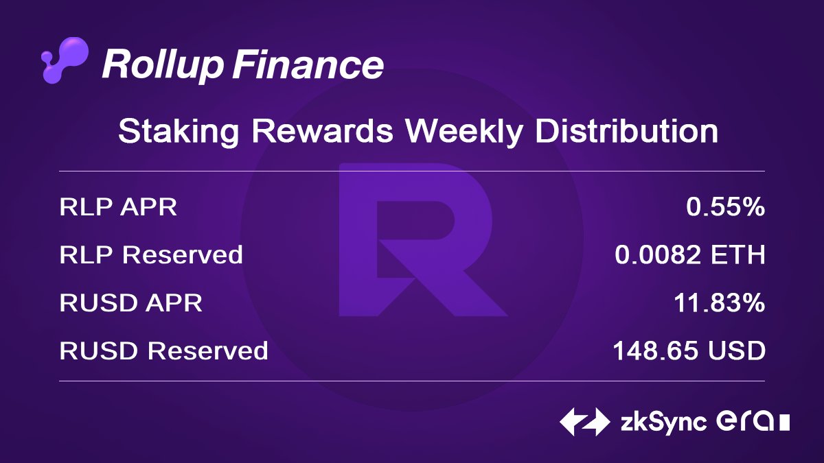 Weekly Rewards info RLP Pool ✅0.0082 ETH collected in the past 7 days - RLP APR: 0.55% RUSD Pool ✅148.65 USD collected in the past 7 days -RUSD APR: 11.83% To stake and earn now.🎉🎉 #zkSyncEra #Layer2 #ETH