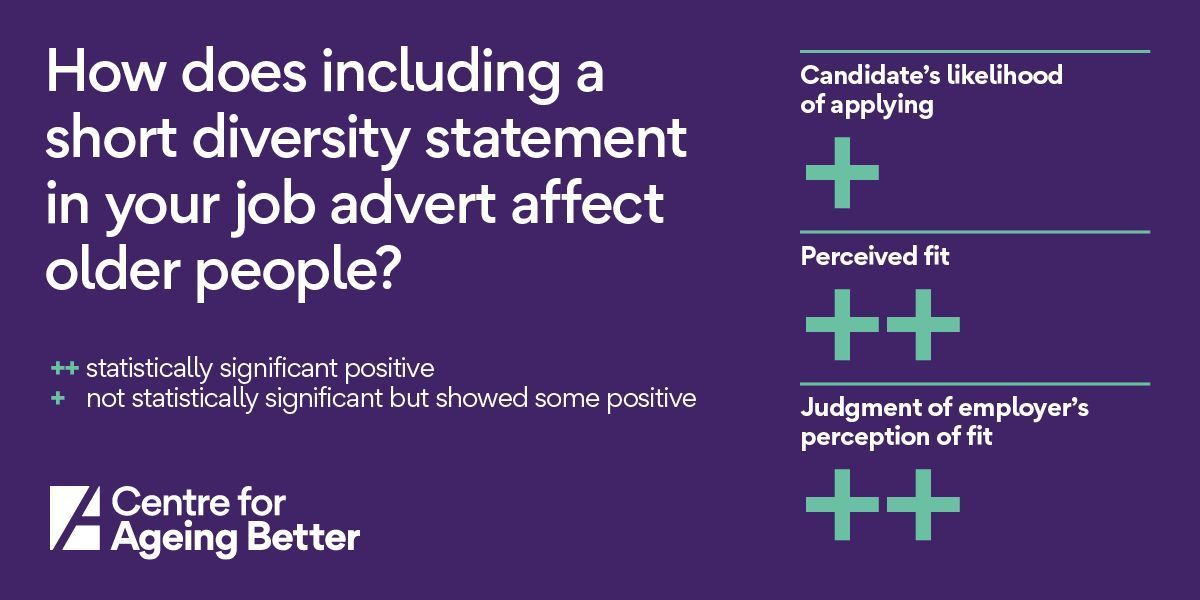 Including a short diversity statement in a job advert can positively affect the likelihood of older people seeing themselves as fit for the job. Find out more about our Good Recruitment for Older Workers research now and download free resources: ageing-better.org.uk/good-recruitme…